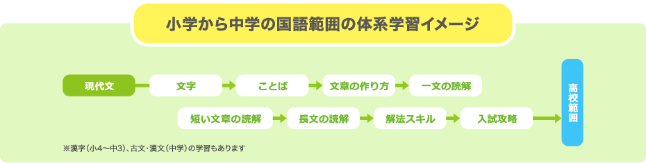小学から中学の国語範囲の体系学習イメージ