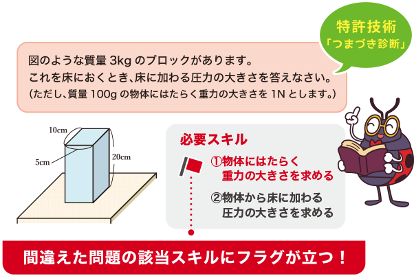 苦手を解消する特許技術「つまずき診断」