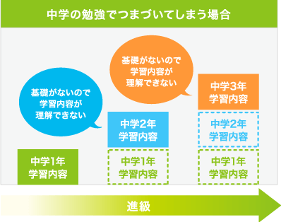 中学の勉強でつまづいてしまう場合 中学1年学習内容 中学2年学習内容 中学1年学習内容 基礎がないので学習内容が理解できない 中学3年学習内容 中学2年学習内容 中学1年学習内容 基礎がないので学習内容が理解できない