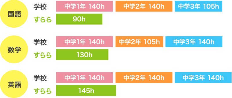 個別指導塾に通う場合とすらら学習の比較