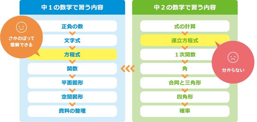 学年にとらわれない無学年方式