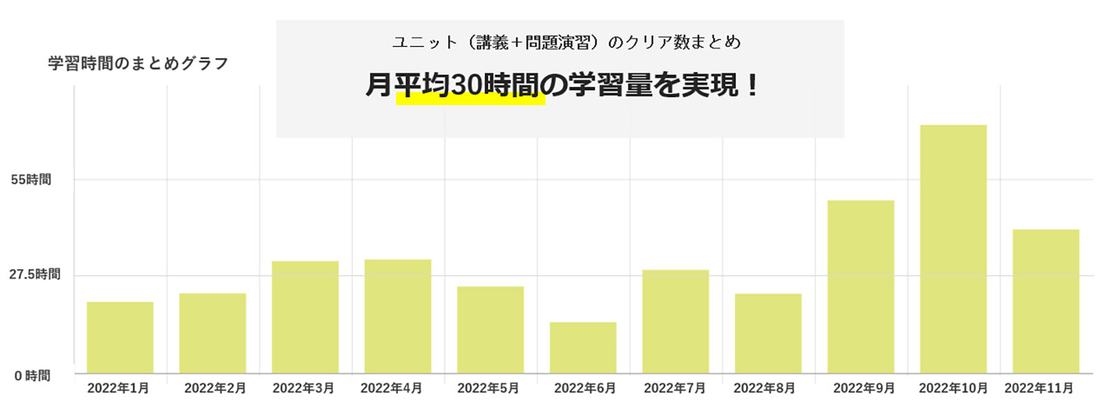 お子さまの学習履歴