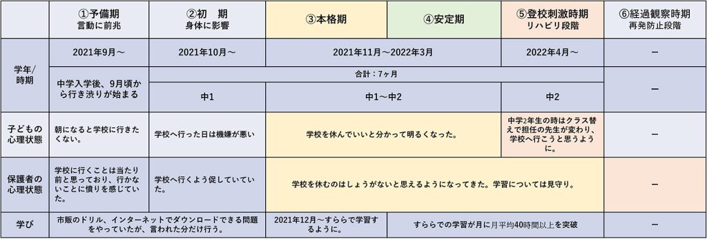 不登校時期の変化